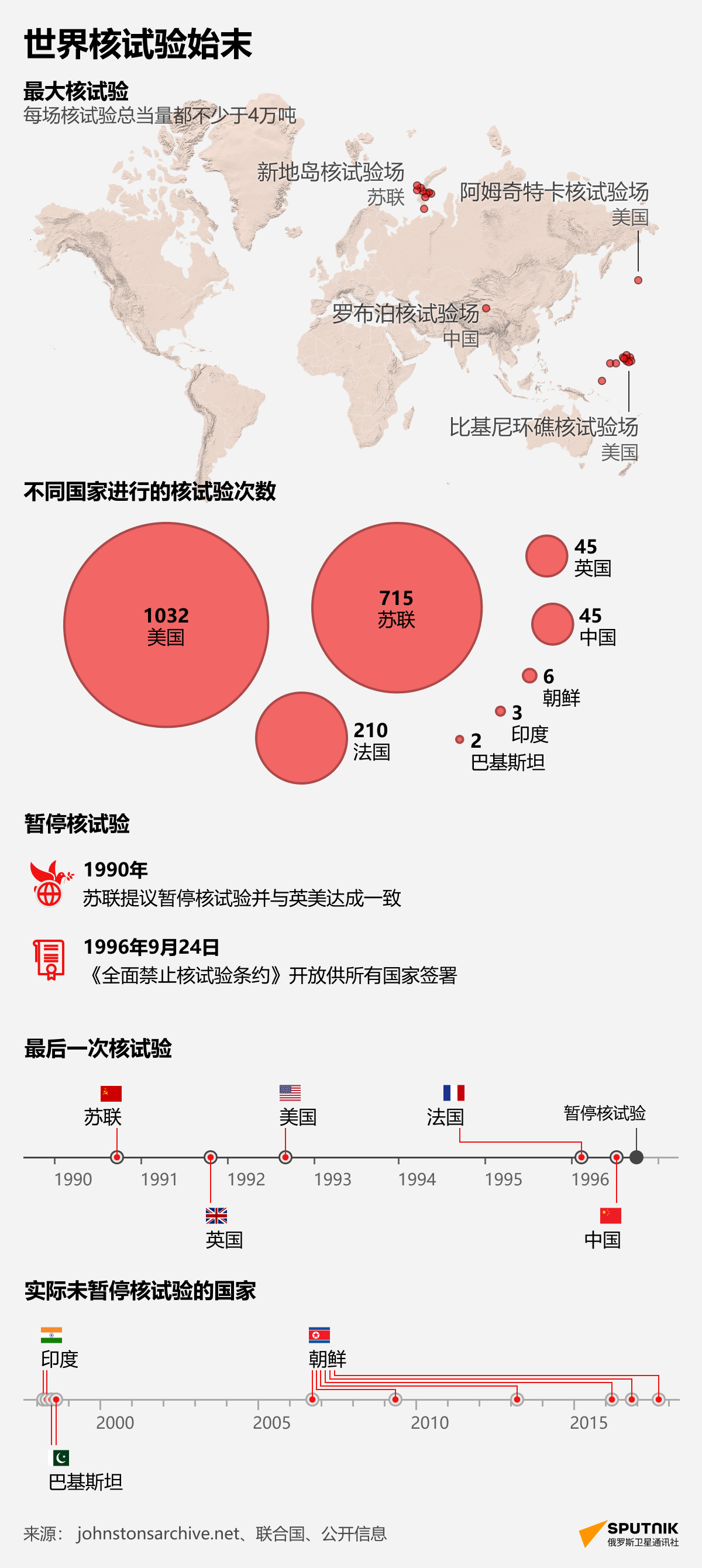 世界核试验始末 - 俄罗斯卫星通讯社